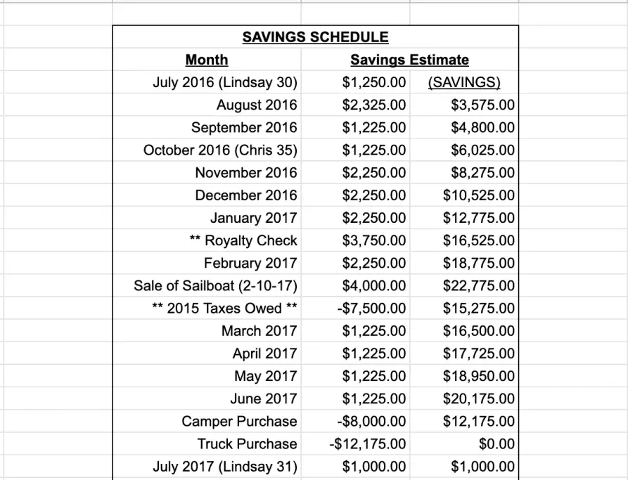 Spreadsheet showing travel savings