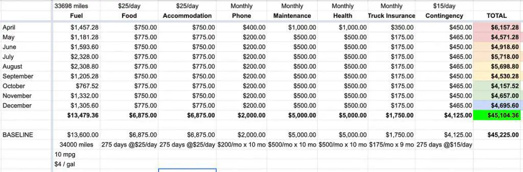 Estimated budget for 1 year of RVing full time