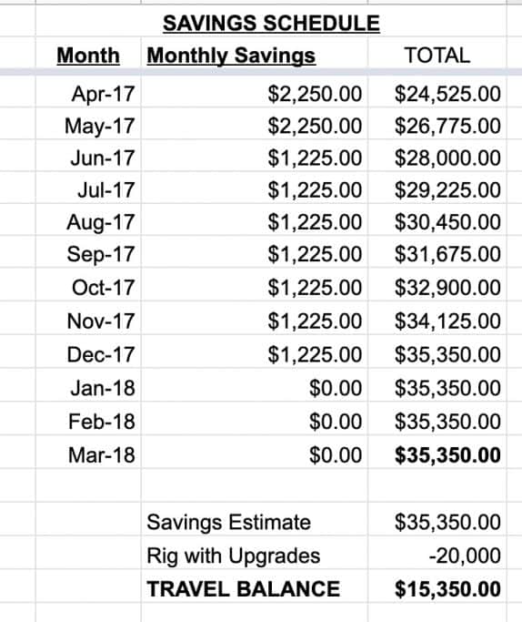 Chart showing aggressive savings